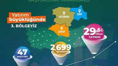 Kastamonu, Çankırı ve Sinop dev yatırımla atağa kalktı: Türkiye’nin zirvesine yerleştiler