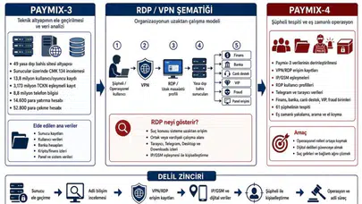 Siber suç şebekelerine PAYMIX-4 darbesi: 61 gözaltı ve milyonluk mal varlığına el konuldu