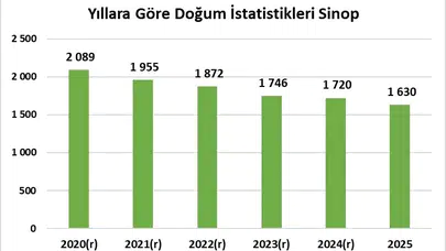 Sinop’ta nüfus alarmı: Doğum oranları hızla düşüyor