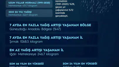 Bereketli bahar ayları rekor getirdi: Türkiye'de yağışlar yarım asrı devirdi