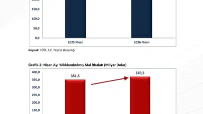 İhracatta rekor üstüne rekor: Nisan ayı verileri yüzleri güldürdü
