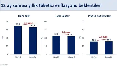 Ekonomi yönetiminden enflasyonla mücadele mesajı: Beklentilerde düşüş eğilimi başladı