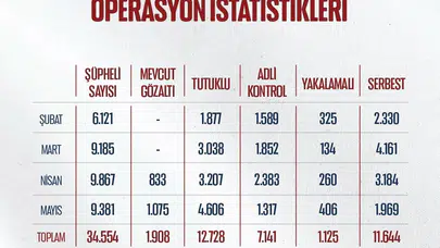 Sokakları suç odaklarından temizlemek için düğmeye basıldı: Mayıs ayında 706 operasyonla binlerce gözaltı