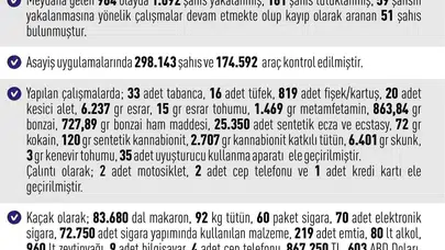 Elazığ’da suçla mücadele zirve yaptı: Bir ayda binlerce şüpheli kıskıvrak yakalandı