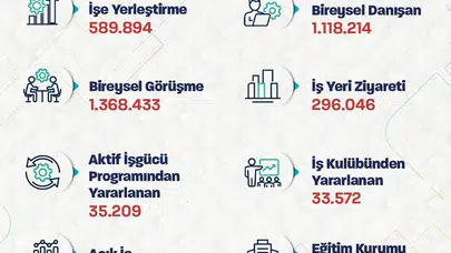 İstihdam piyasasında hareketli dönem: İŞKUR 5 ayda yarım milyonu aşkın vatandaşı iş sahibi yaptı