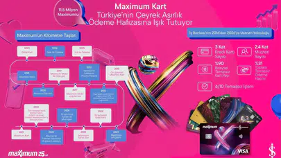 Çeyrek asırlık yolculuk: Maximum Kart finansal ekosistemi nasıl dönüştürdü?