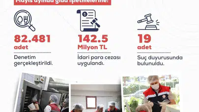 Sofralara uzanan denetim eli: 142 milyon liralık ceza kesildi