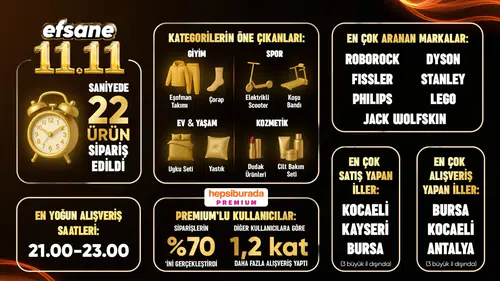 Hepsiburada’dan 11.11 rekoru: Saniyede 22 ürün satıldı, trafik yüzde 10 arttı