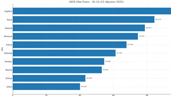 Beşiktaş kazandı 15 Ağustos ülke puanı güncellendi!