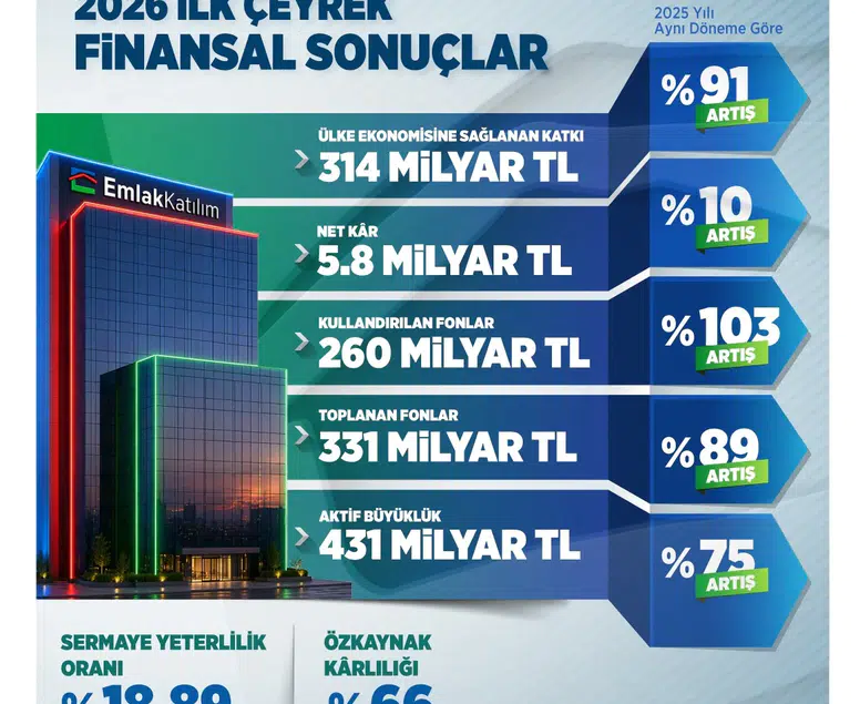 Emlak Katılım’dan ekonomiye dev destek! 314 Milyar TL’lik kaynakla rekor büyüme