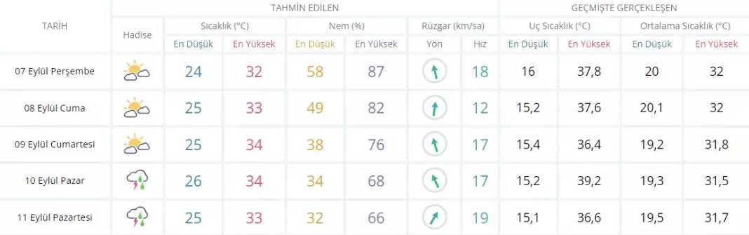 Adana, Antalya 5 günlük hava tahmin raporu 07-11 Eylül 2023 5