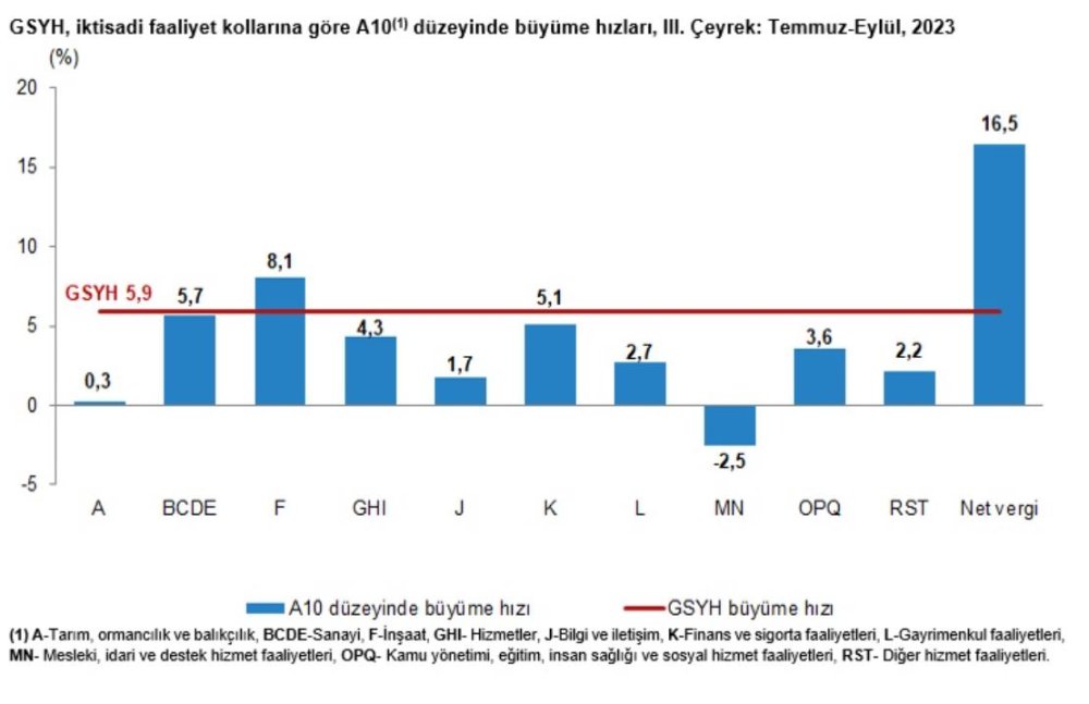 Büyüme rakamları açıklandı