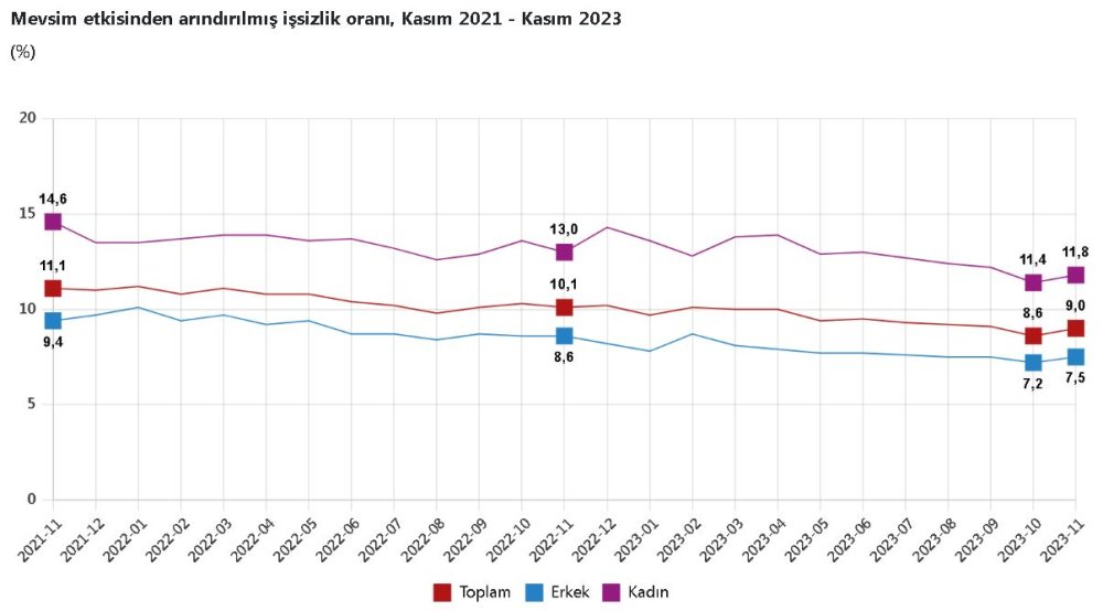 TÜİK kasım ayı işsizlik rakamlarını açıkladı