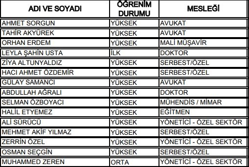 27. Dönem Milletvekilleri 55