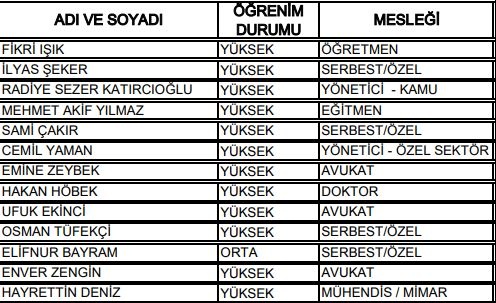 27. Dönem Milletvekilleri 54