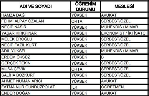 27. Dönem Milletvekilleri 45