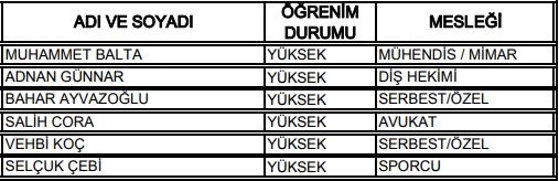 27. Dönem Milletvekilleri 77