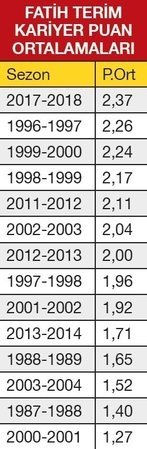 fatih terim rekor