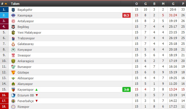 spor toto süper lig puan durumu
