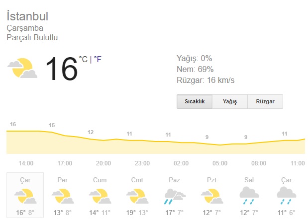 5 günlük hava durumu