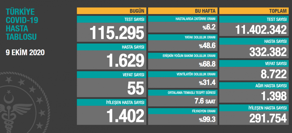 9 ekim koronavirüs sayısı