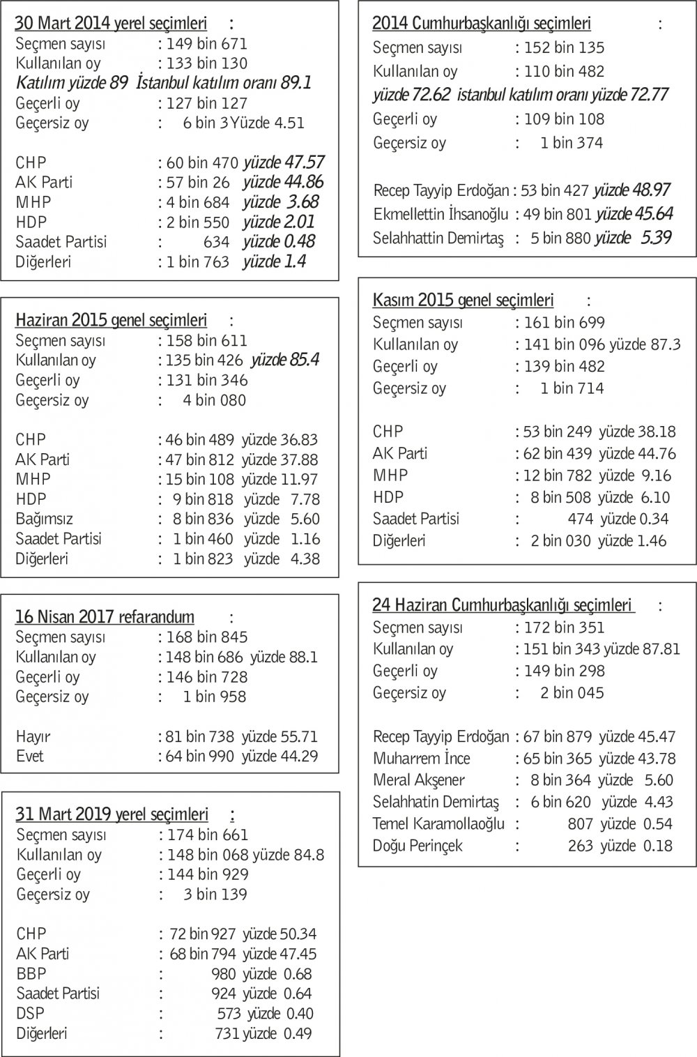 büyükçekmece 2014 yerel sonuçları