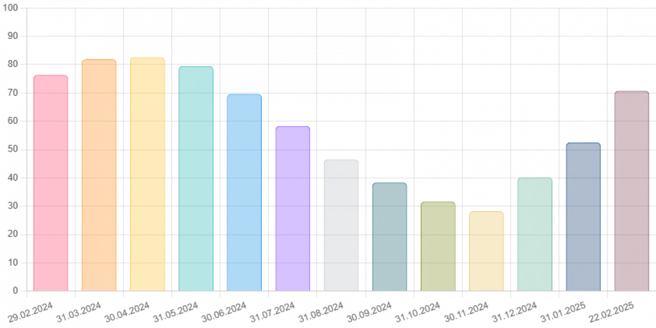 İstanbul'da Baraj Doluluk Oranları Tavan Yaptı! İstanbul Baraj Doluluk Oranları Ne Kadar? 22 Şubat 2025 Güncel Veri 2