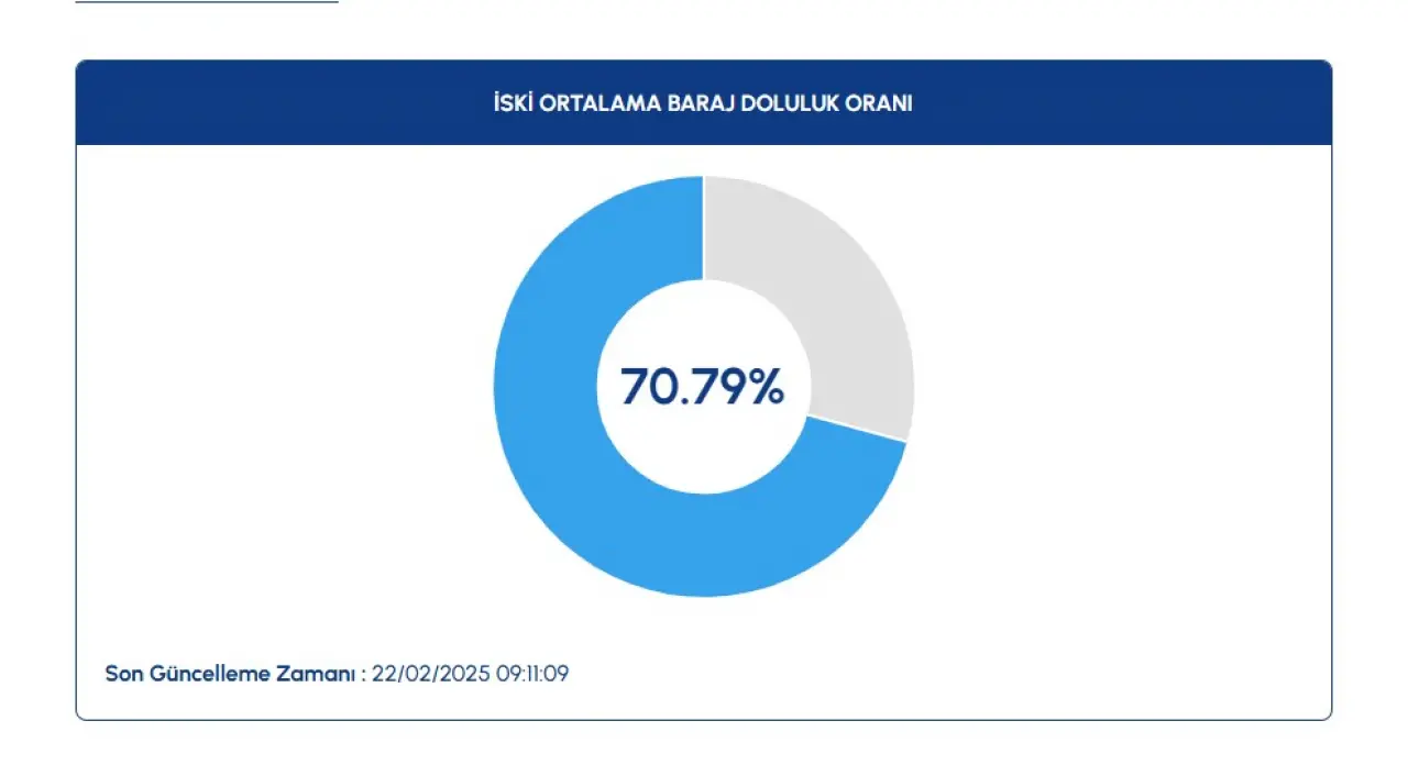 İstanbul'da Baraj Doluluk Oranları Tavan Yaptı! İstanbul Baraj Doluluk Oranları Ne Kadar? 22 Şubat 2025 Güncel Veri 1