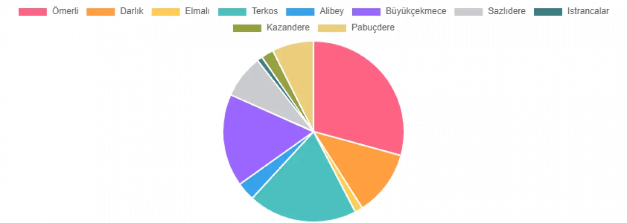 İstanbul'da Baraj Doluluk Oranları Tavan Yaptı! İstanbul Baraj Doluluk Oranları Ne Kadar? 22 Şubat 2025 Güncel Veri 3