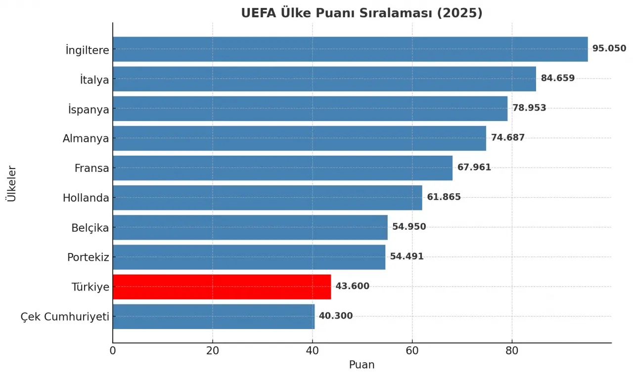 29 Ağustos'ta UEFA ülke puanı güncel durumu! 4