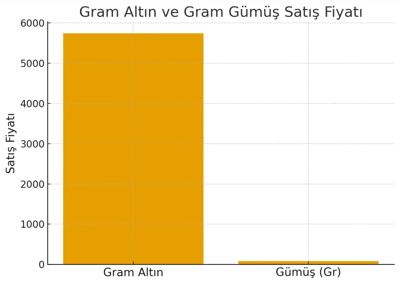 Güncel (6 Kasım 2025) çeyrek, cumhuriyet, gram altın fiyatları: İşte piyasanın son durumu! 4