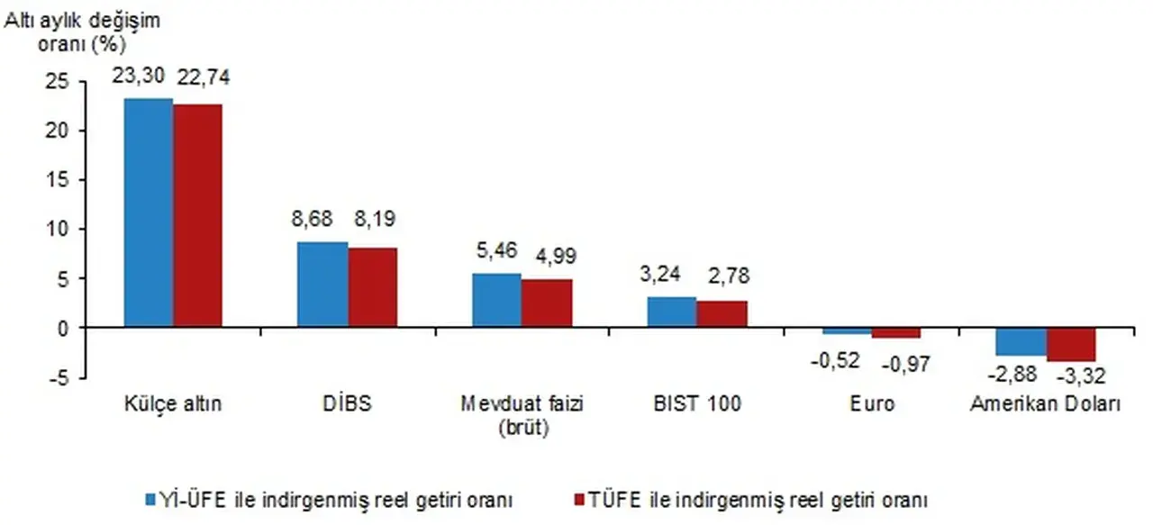 Mevduat faizinde büyük sürpriz: TÜİK atın yatırımcılarını heyecanlandıran açıklamalarda bulundu! 3