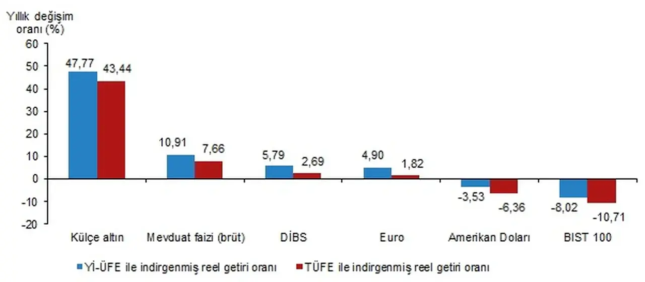 Mevduat faizinde büyük sürpriz: TÜİK atın yatırımcılarını heyecanlandıran açıklamalarda bulundu! 2