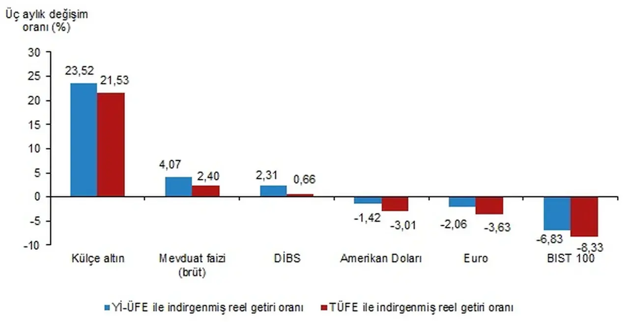 Mevduat faizinde büyük sürpriz: TÜİK atın yatırımcılarını heyecanlandıran açıklamalarda bulundu! 4