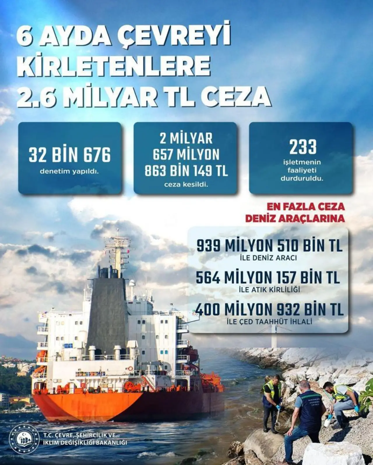 Bakanlık açıkladı Çevreyi kirletenlere 2.6 milyar TL ceza