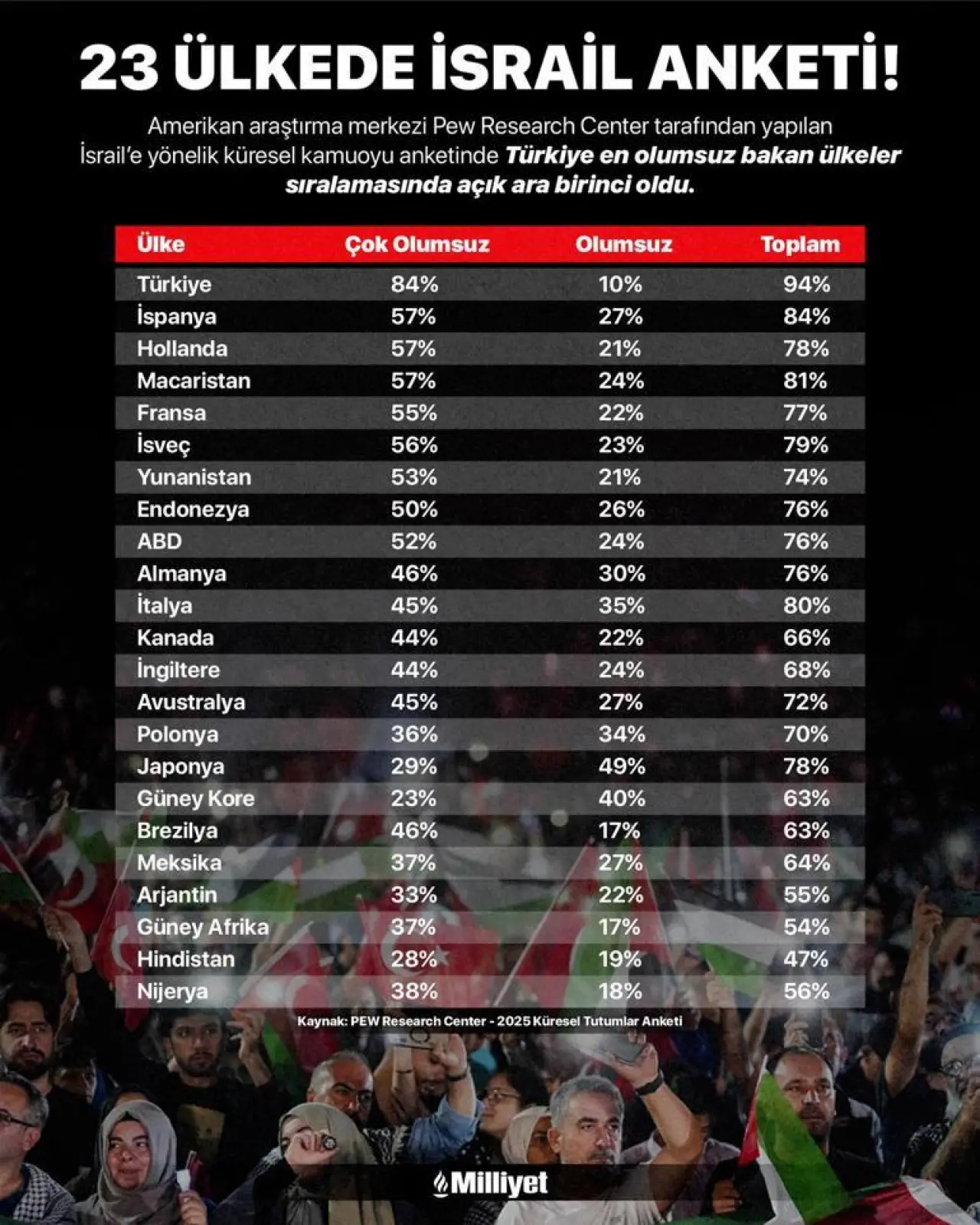 İsraili şoke eden anket sonucu ABD şirketi yaptı: İlk sırada Türkiye var