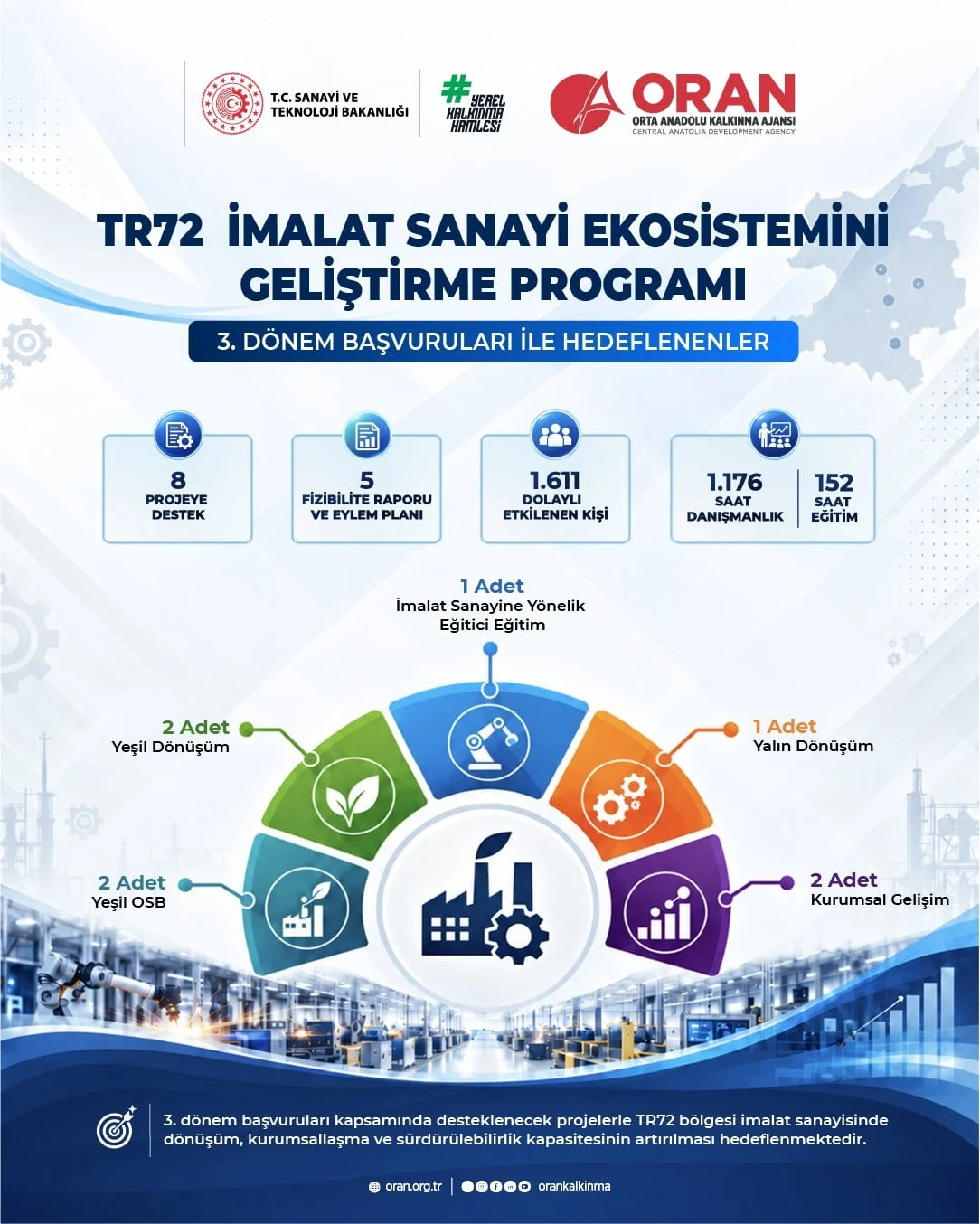 ORTA ANADOLU KALKINMA AJANSI (ORAN) TARAFINDAN YÜRÜTÜLEN TR72 İMALAT SANAYİ EKOSİSTEMİNİ...