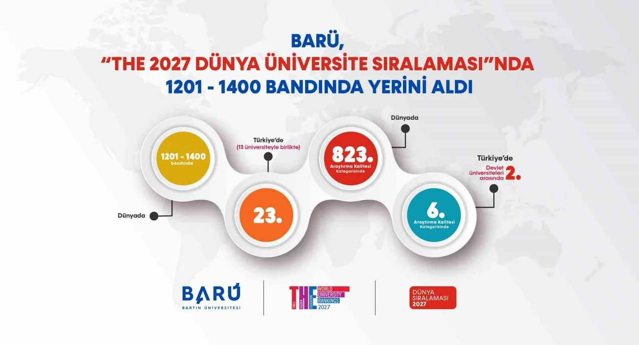 BARÜ, "THE 2027 DÜNYA ÜNİVERSİTE SIRALAMASI"NDA 1201-1400 BANDINDA YERİNİ ALDI